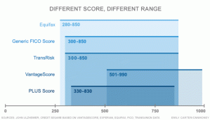 FAKO Score Ranges v FICO